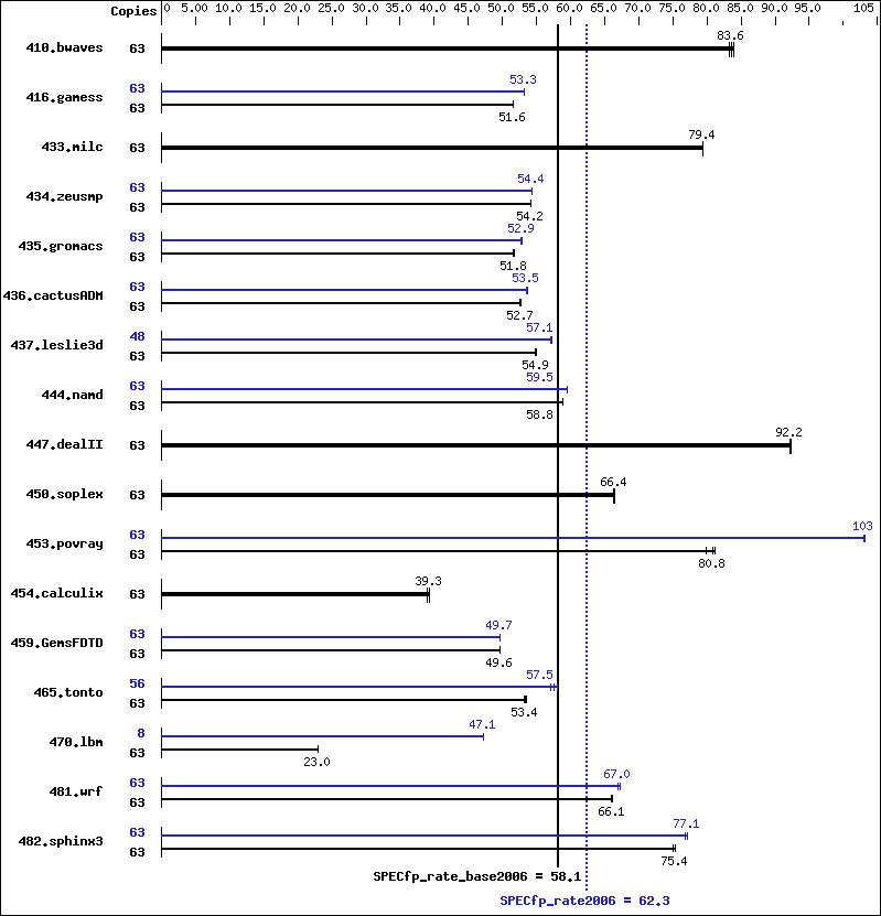 Benchmark results graph