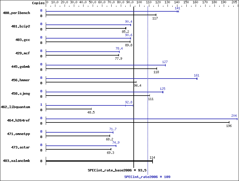 Benchmark results graph