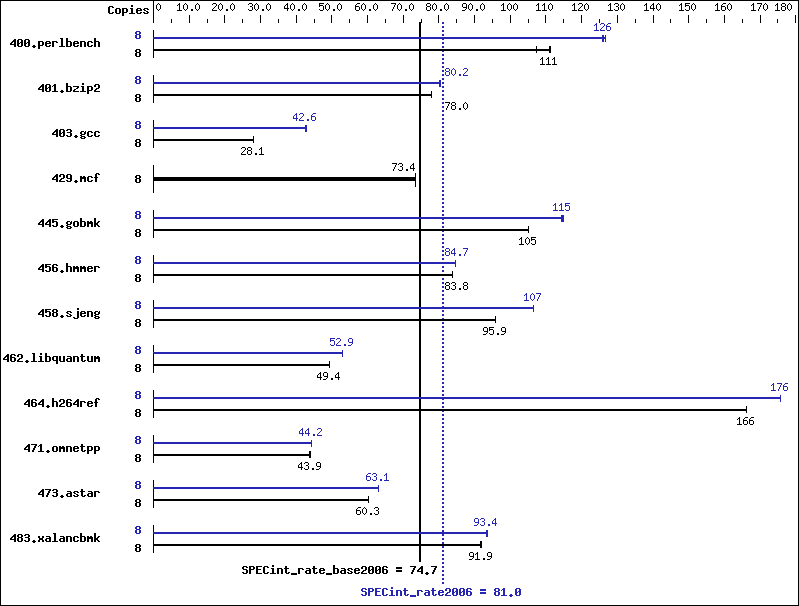 Benchmark results graph