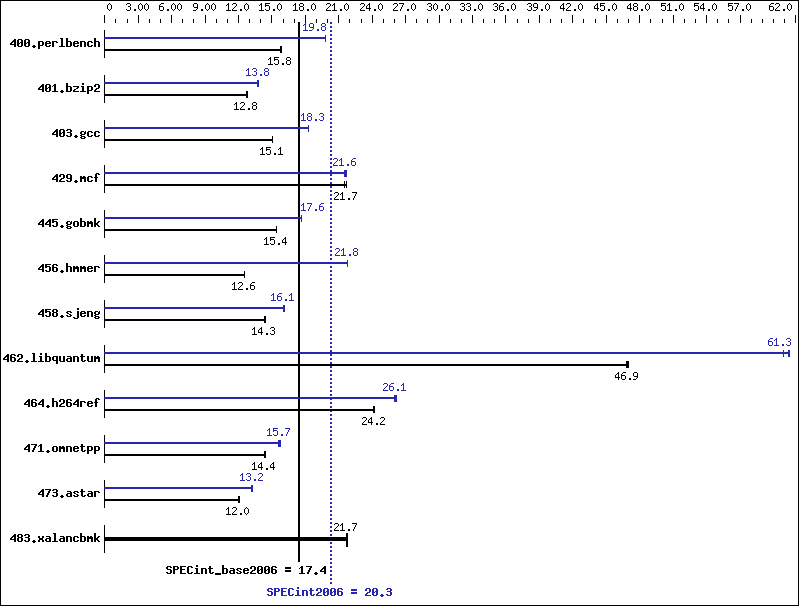 Benchmark results graph