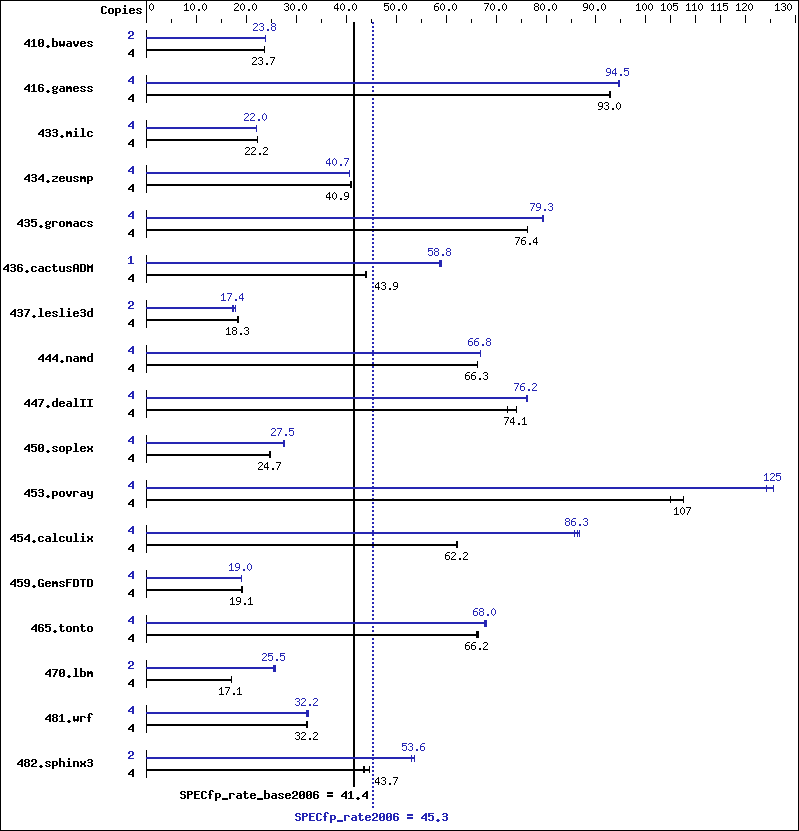 Benchmark results graph