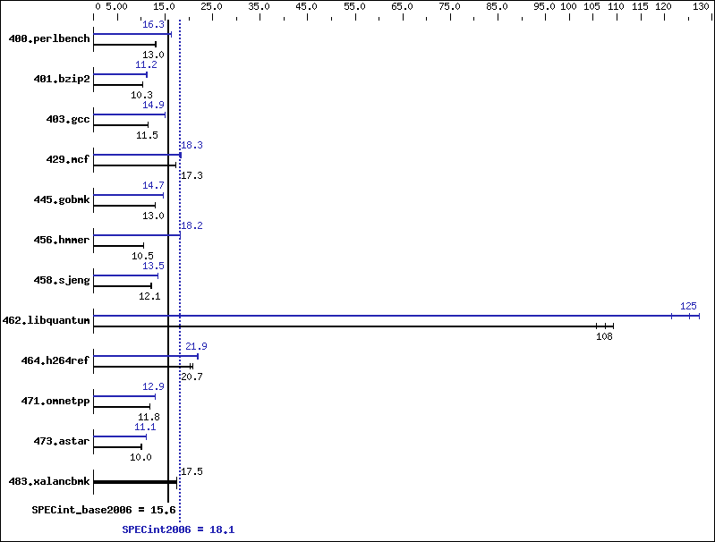 Benchmark results graph