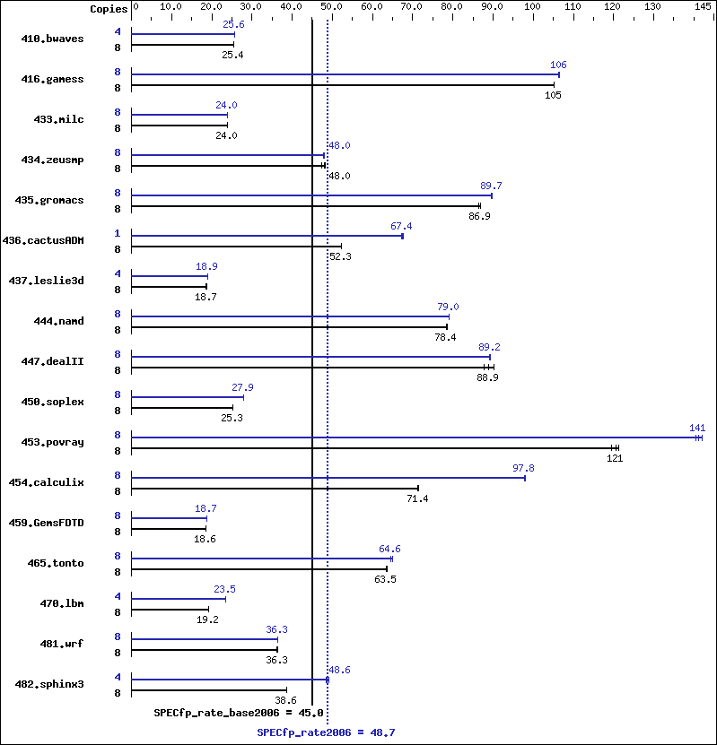 Benchmark results graph