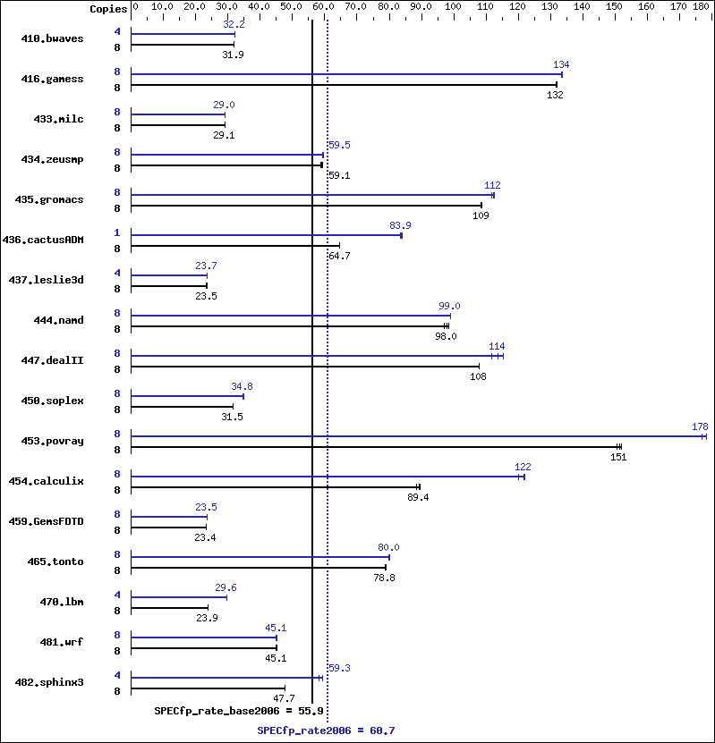 Benchmark results graph