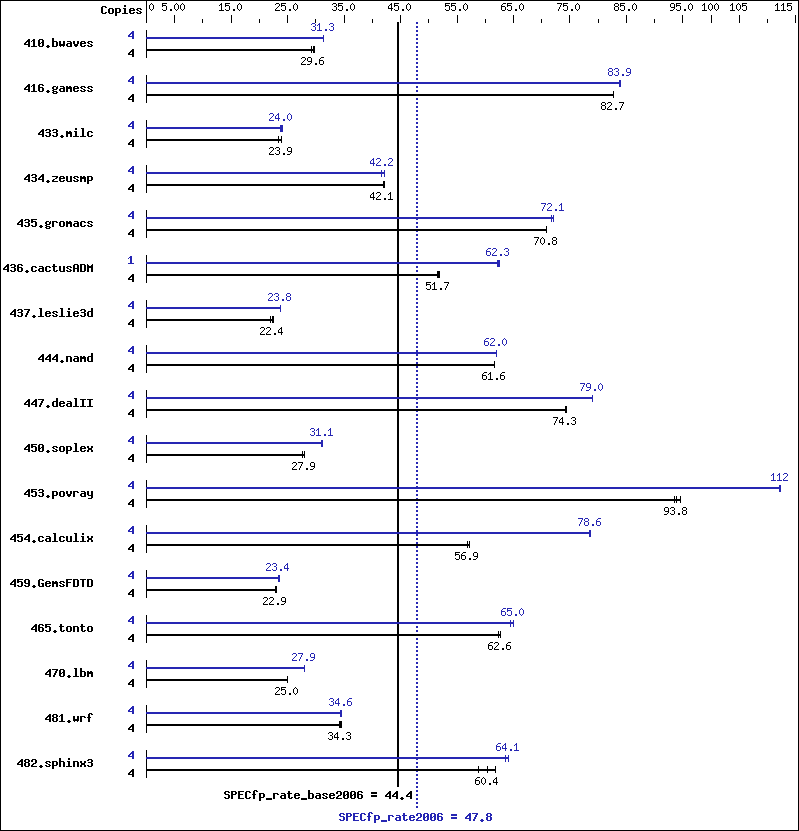 Benchmark results graph