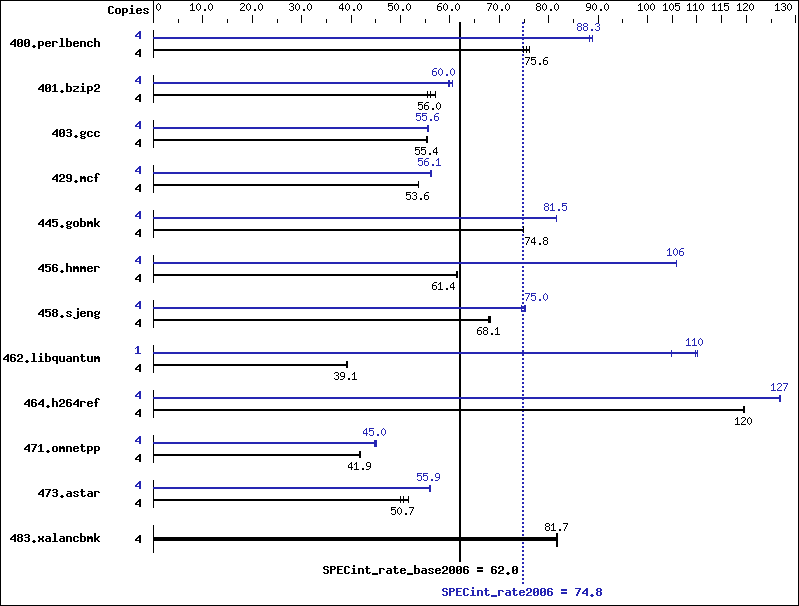 Benchmark results graph