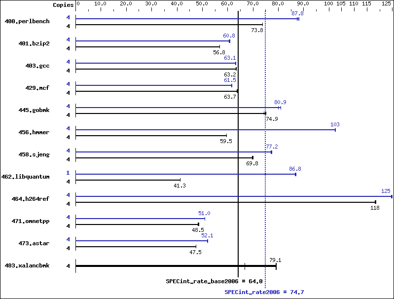 Benchmark results graph