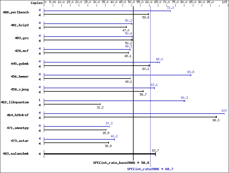 Benchmark results graph