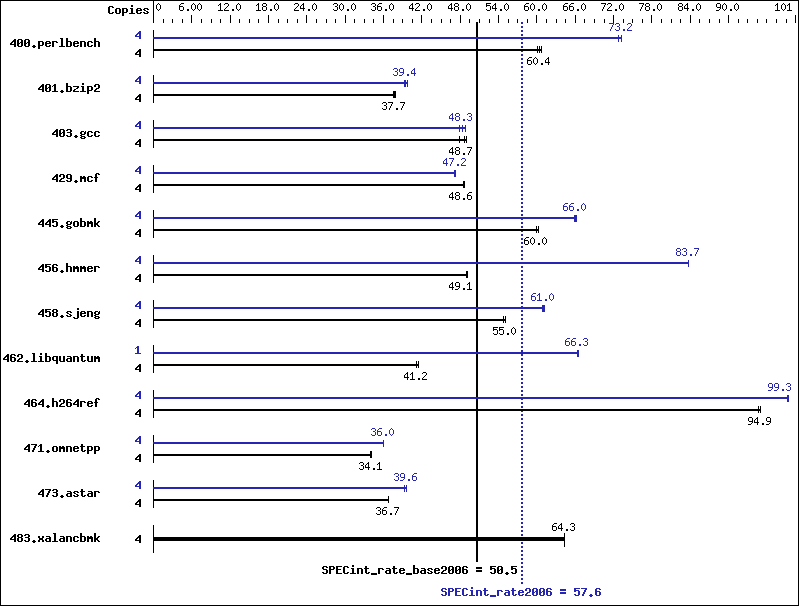 Benchmark results graph