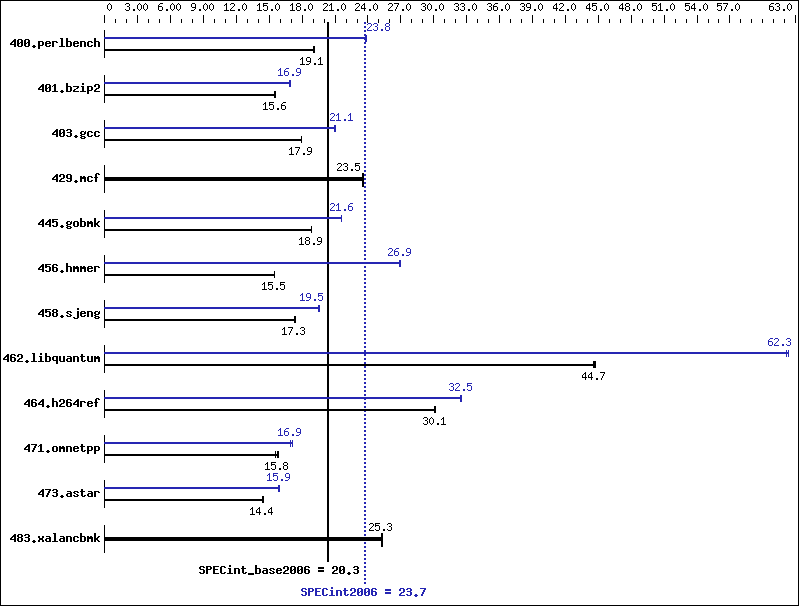 Benchmark results graph