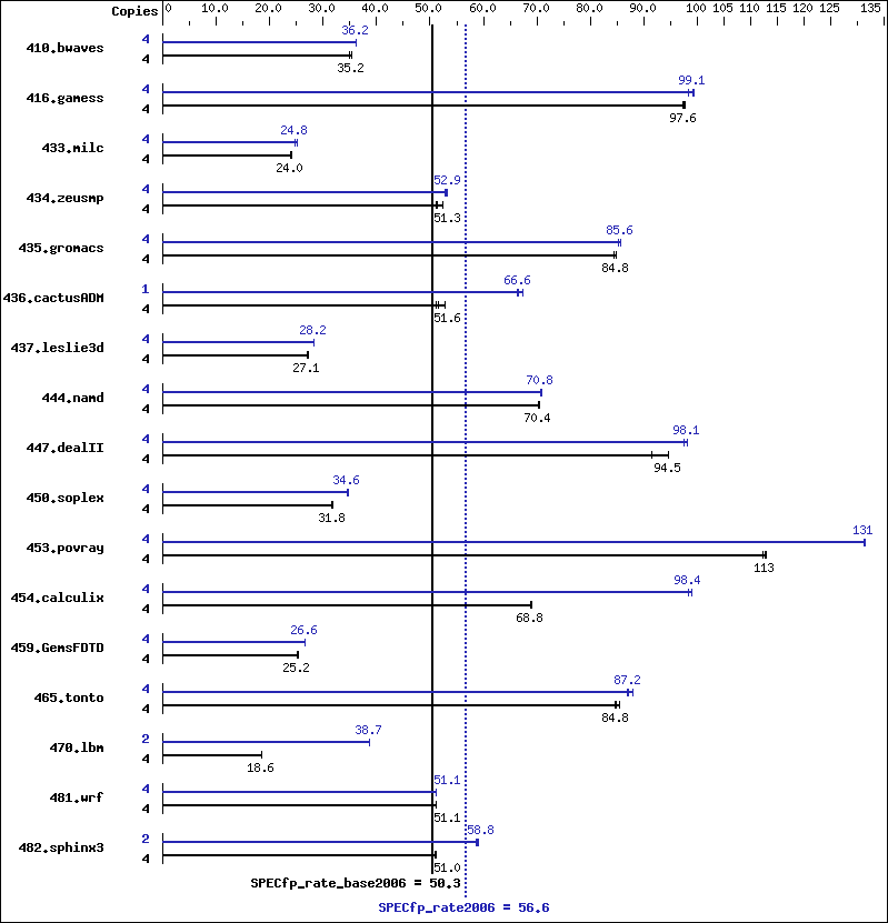 Benchmark results graph