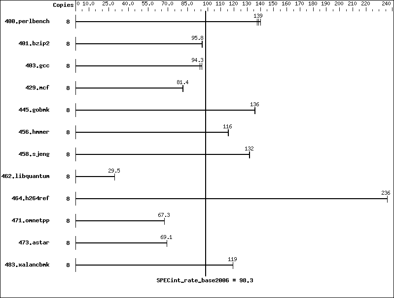 Benchmark results graph