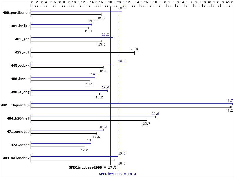 Benchmark results graph