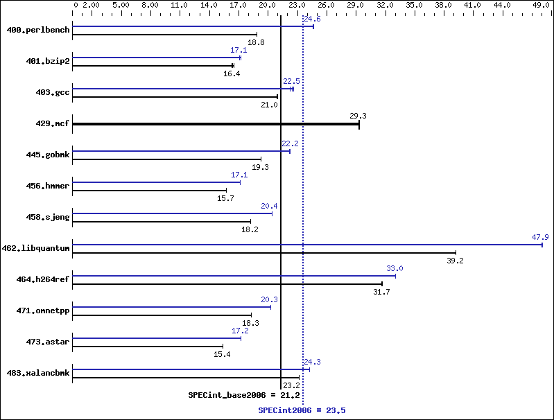 Benchmark results graph