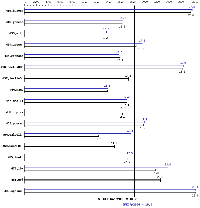 Benchmark results graph