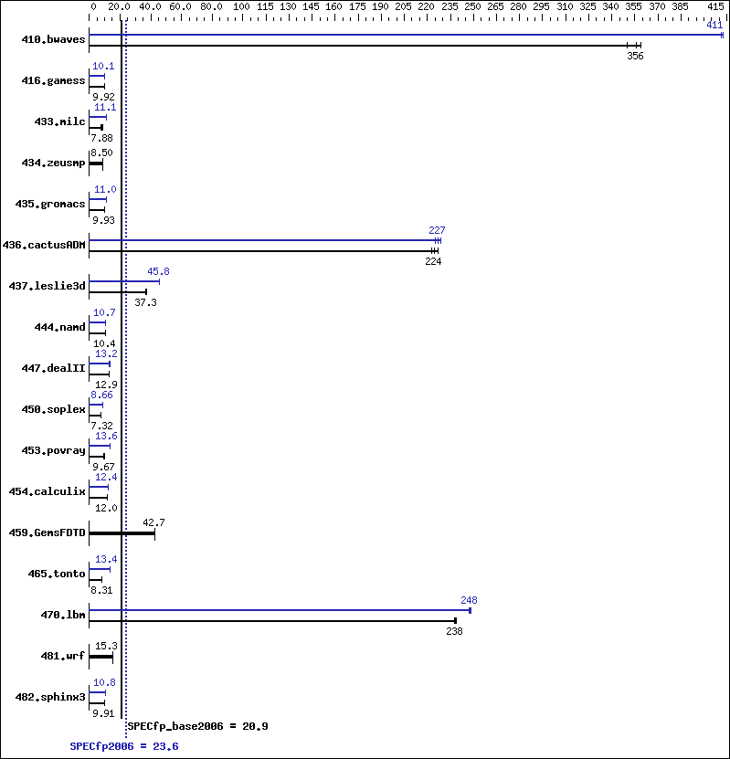 Benchmark results graph