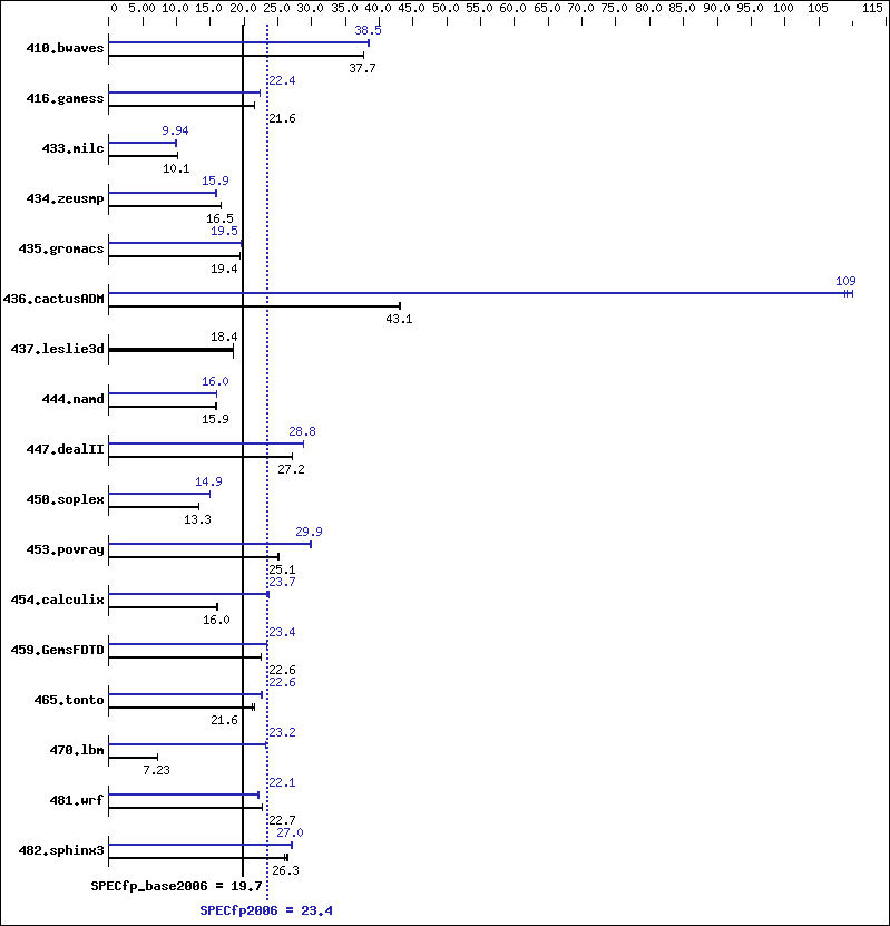 Benchmark results graph