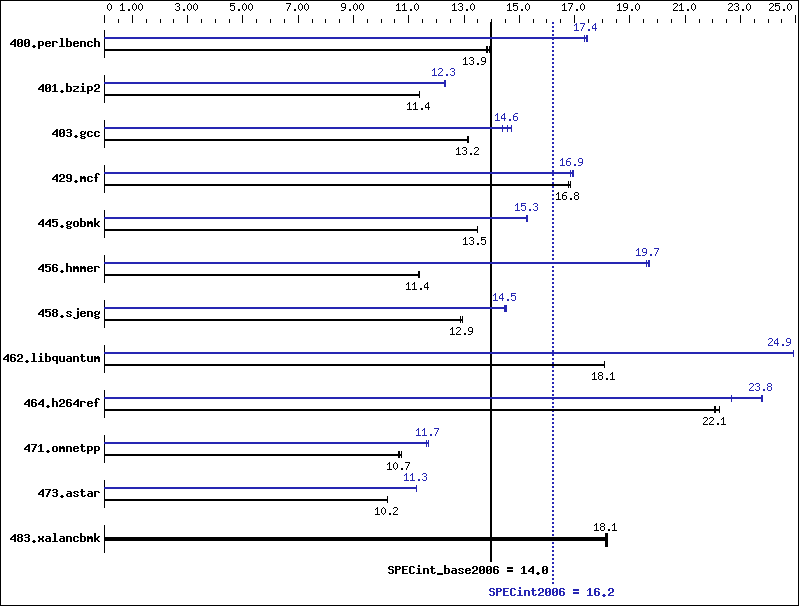 Benchmark results graph