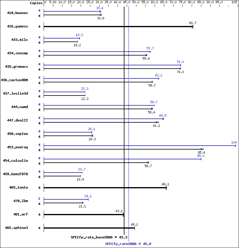 Benchmark results graph