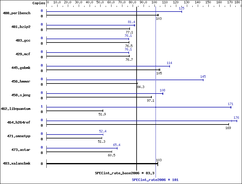 Benchmark results graph