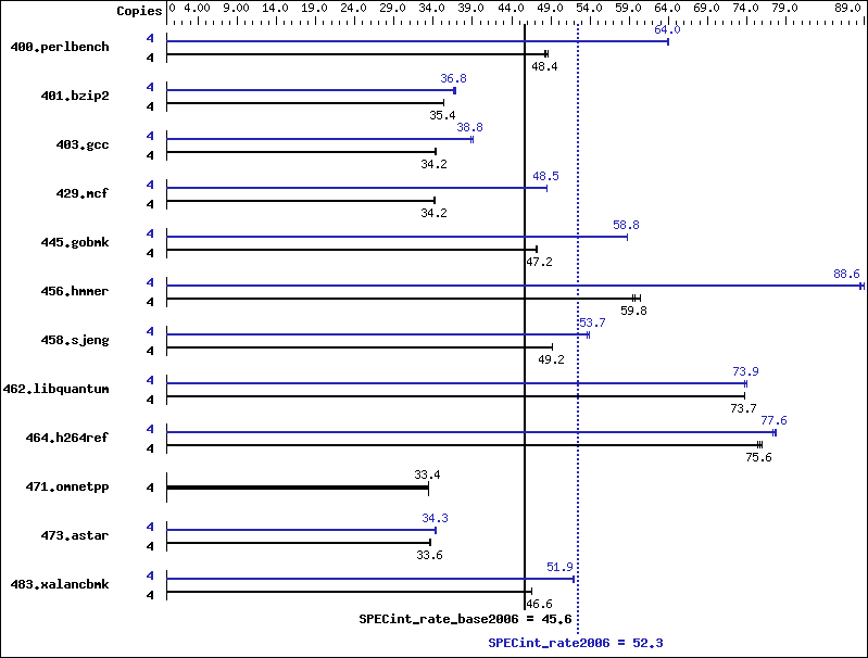 Benchmark results graph