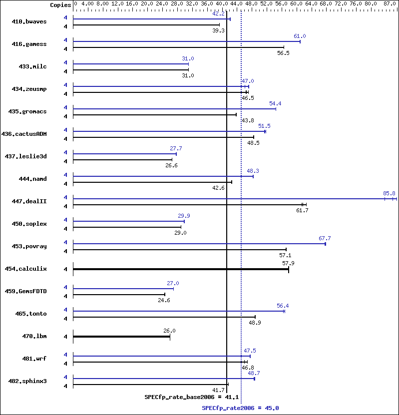 Benchmark results graph