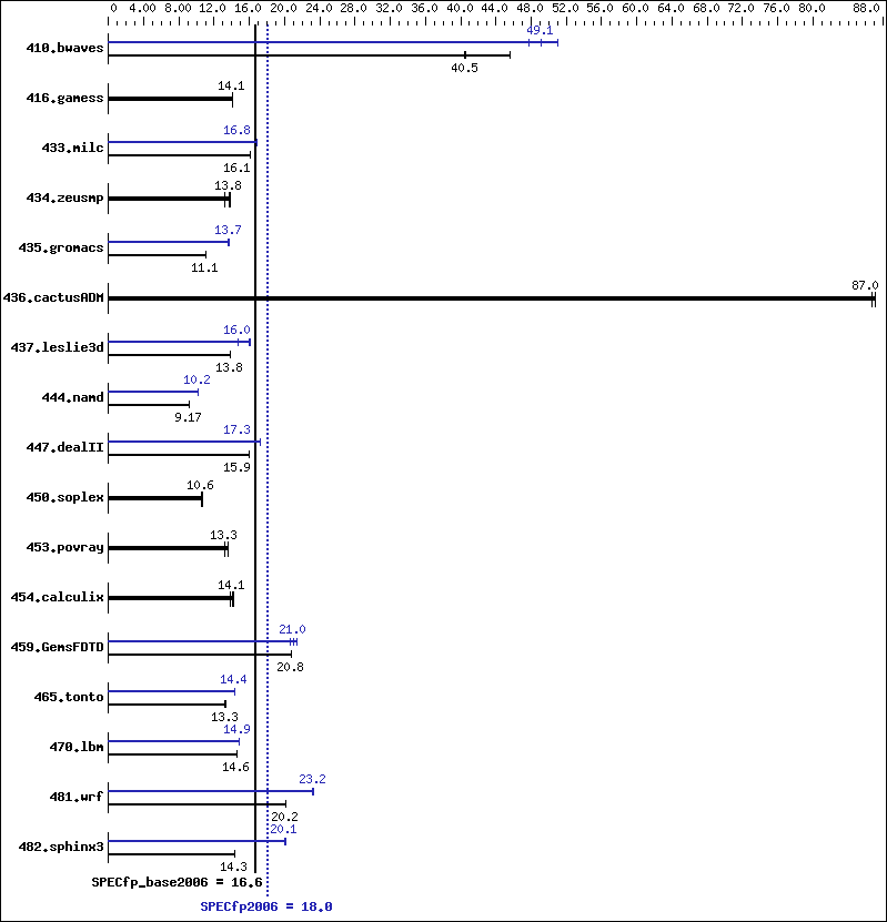 Benchmark results graph