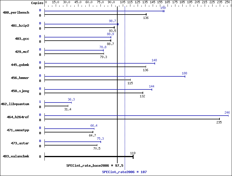 Benchmark results graph