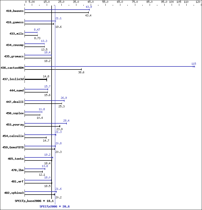 Benchmark results graph