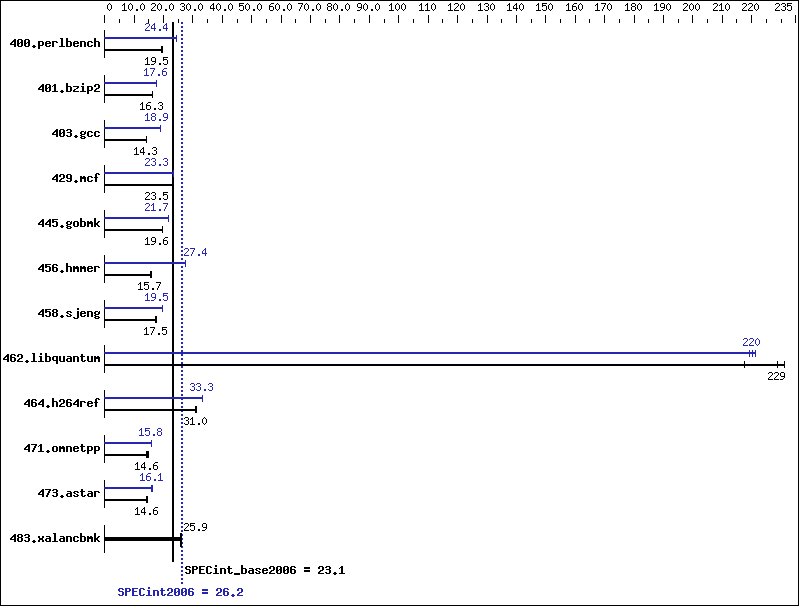 Benchmark results graph