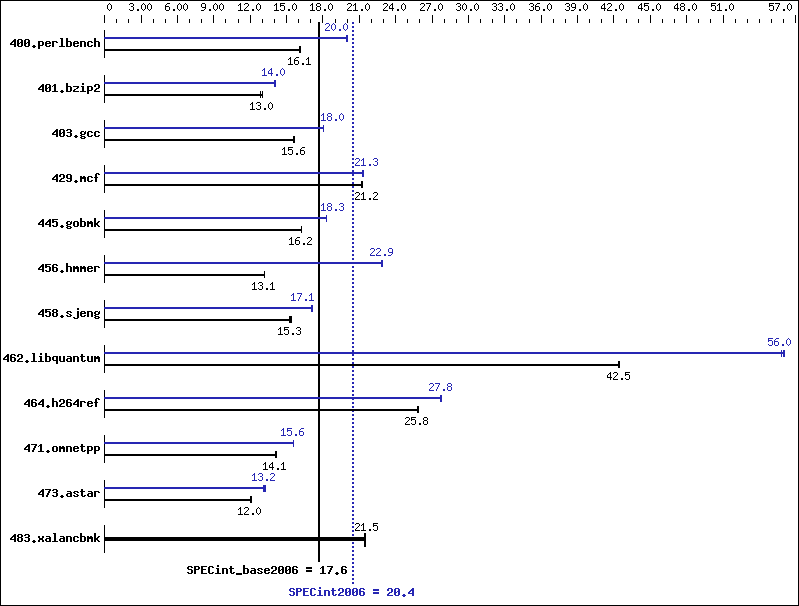 Benchmark results graph