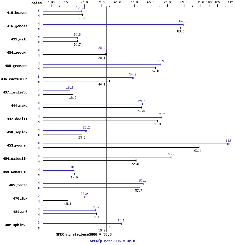 Benchmark results graph