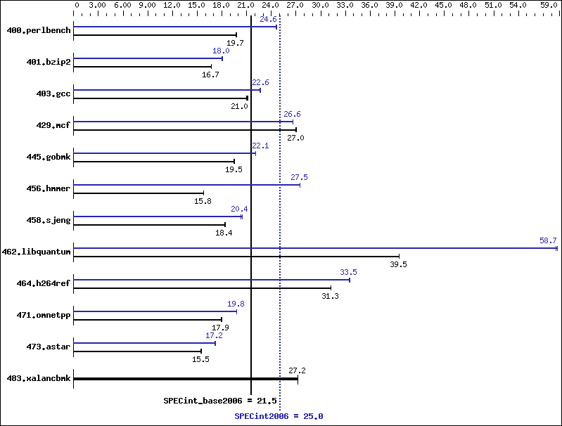 Benchmark results graph