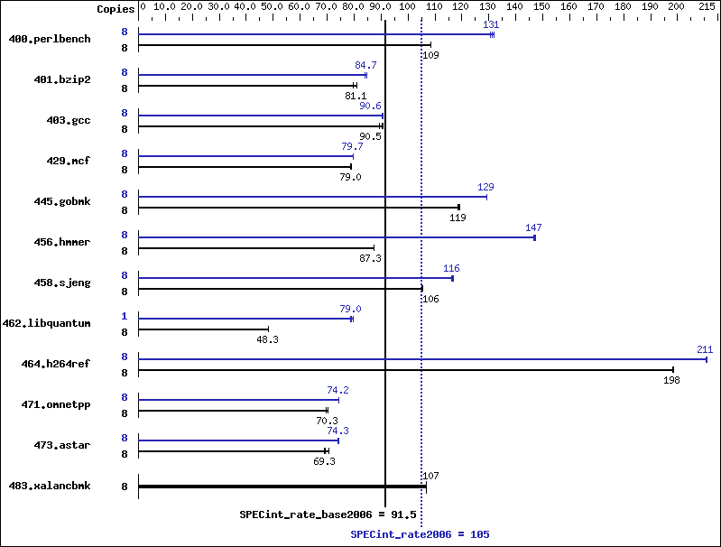 Benchmark results graph