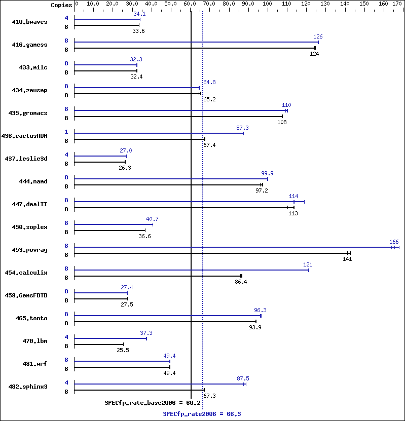 Benchmark results graph