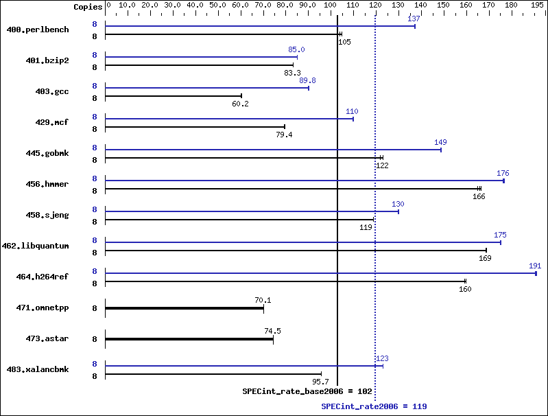 Benchmark results graph