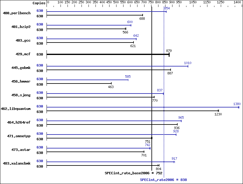 Benchmark results graph