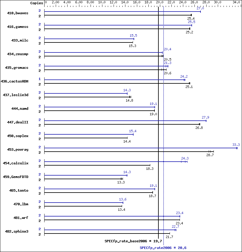 Benchmark results graph