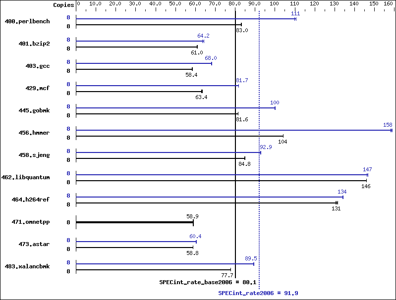 Benchmark results graph