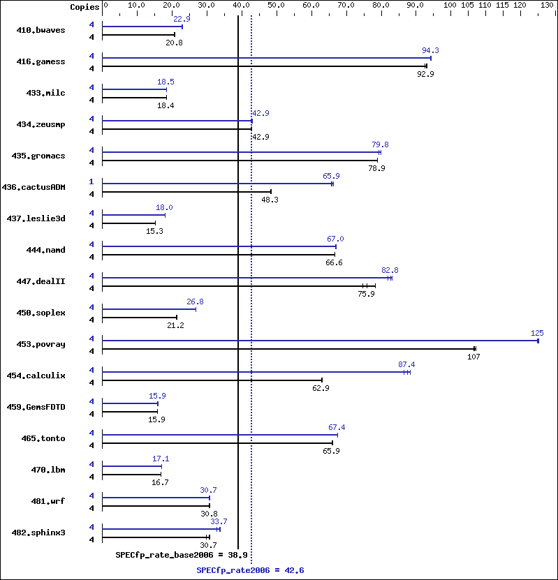 Benchmark results graph