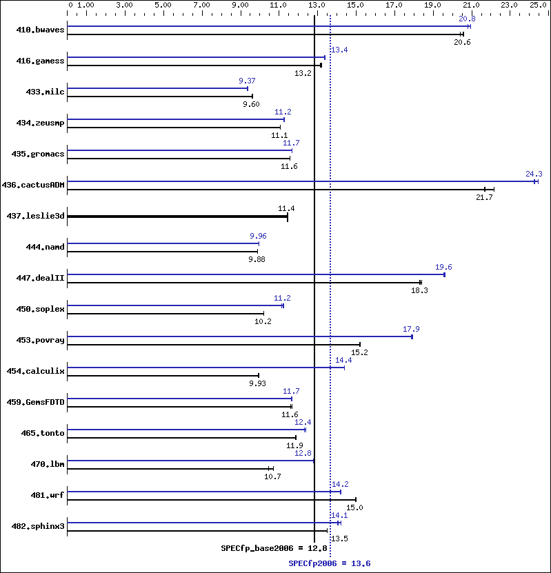 Benchmark results graph