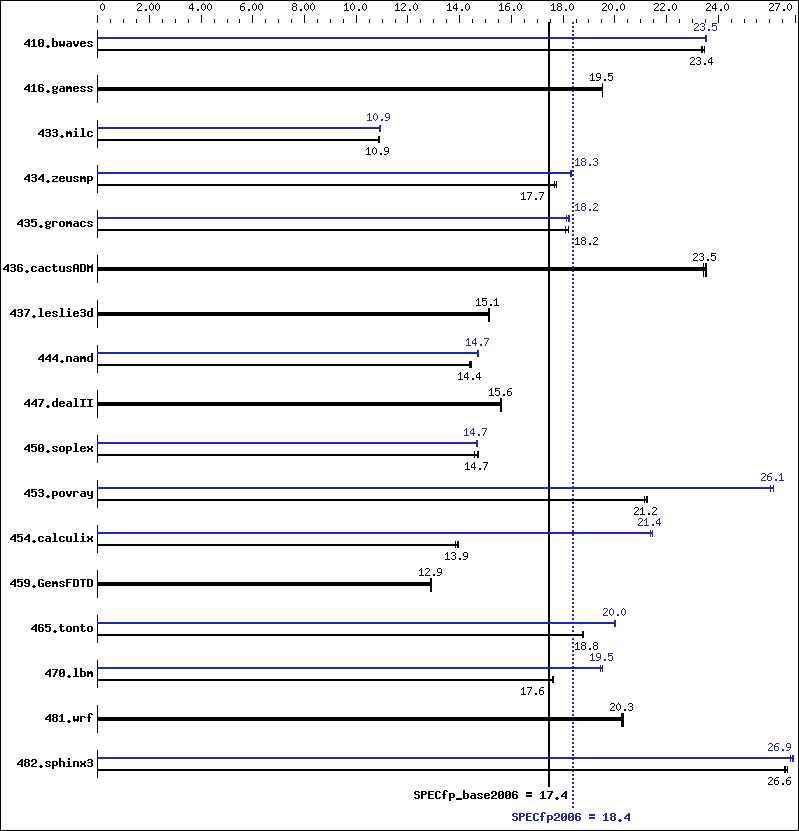 Benchmark results graph