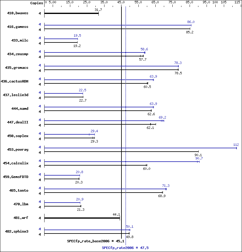 Benchmark results graph