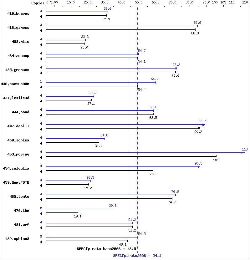 Benchmark results graph