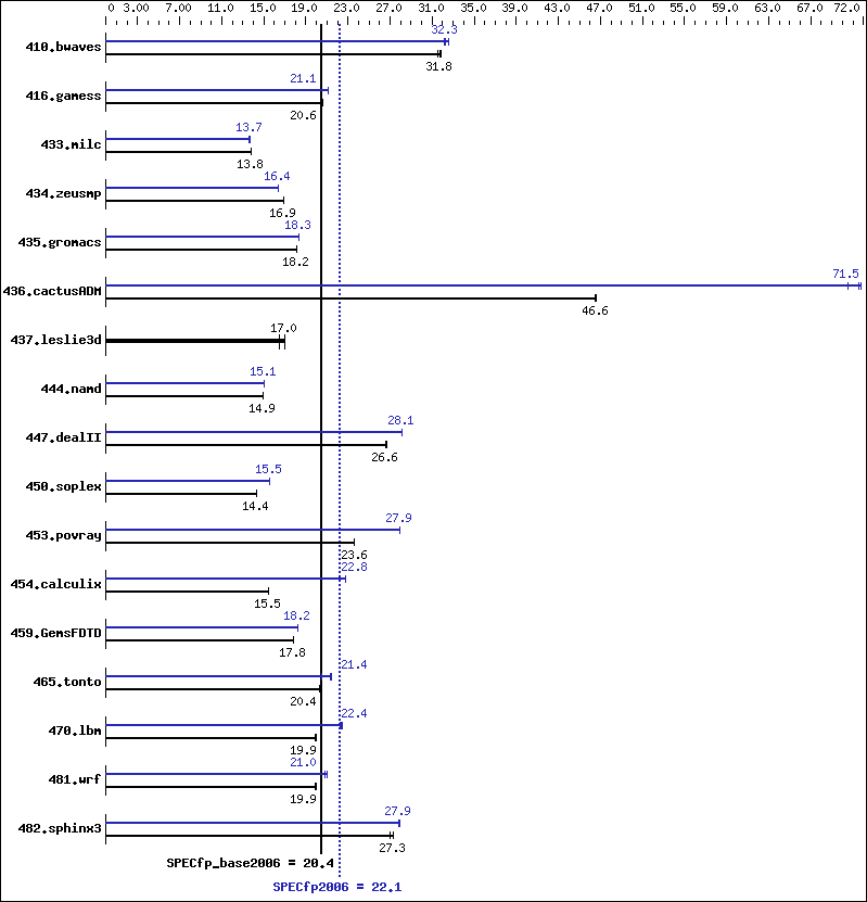 Benchmark results graph