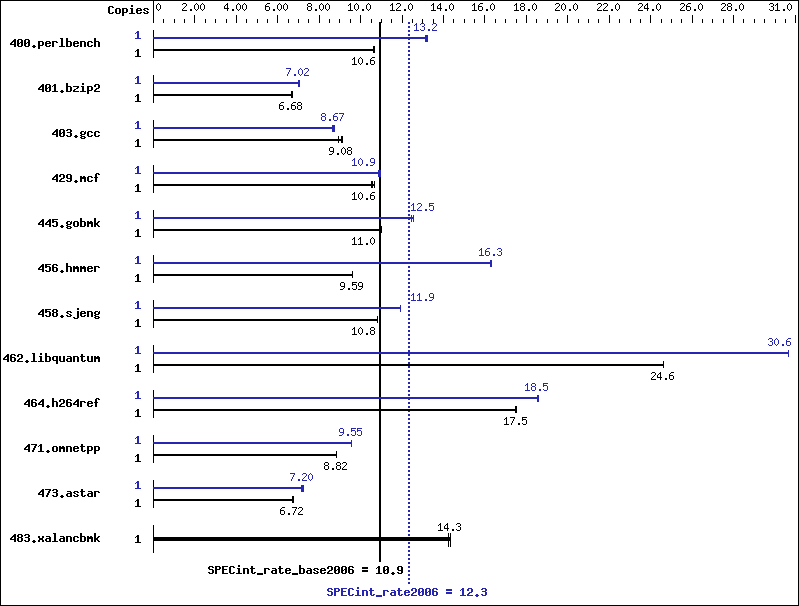 Benchmark results graph