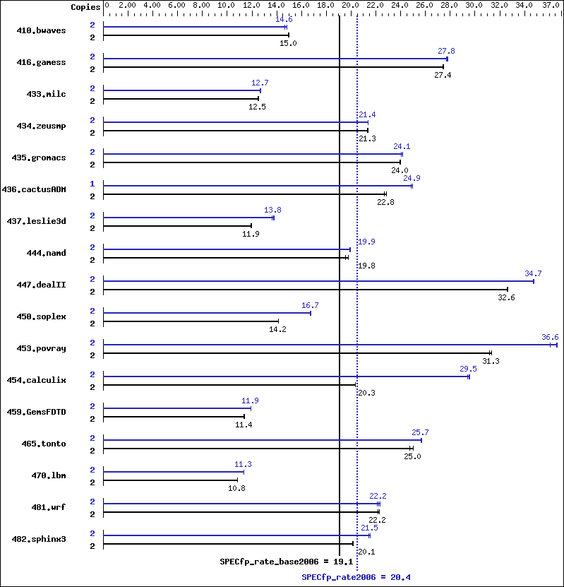 Benchmark results graph