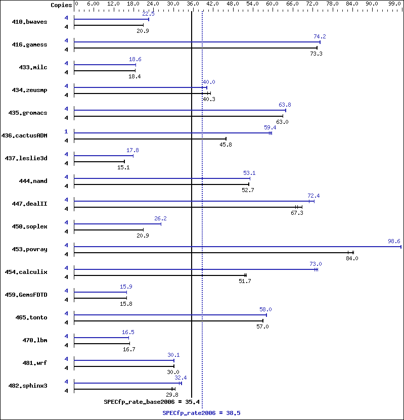 Benchmark results graph