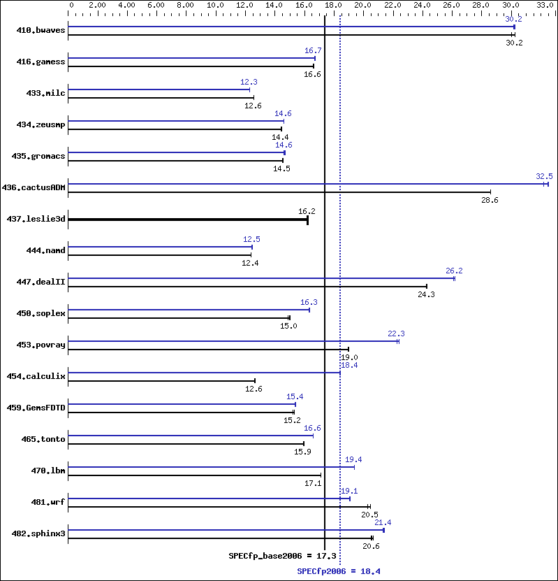 Benchmark results graph