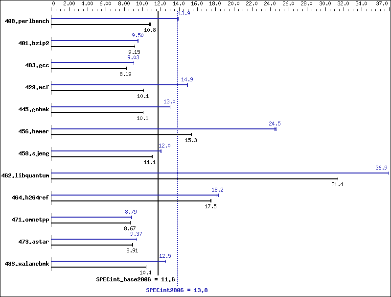 Benchmark results graph